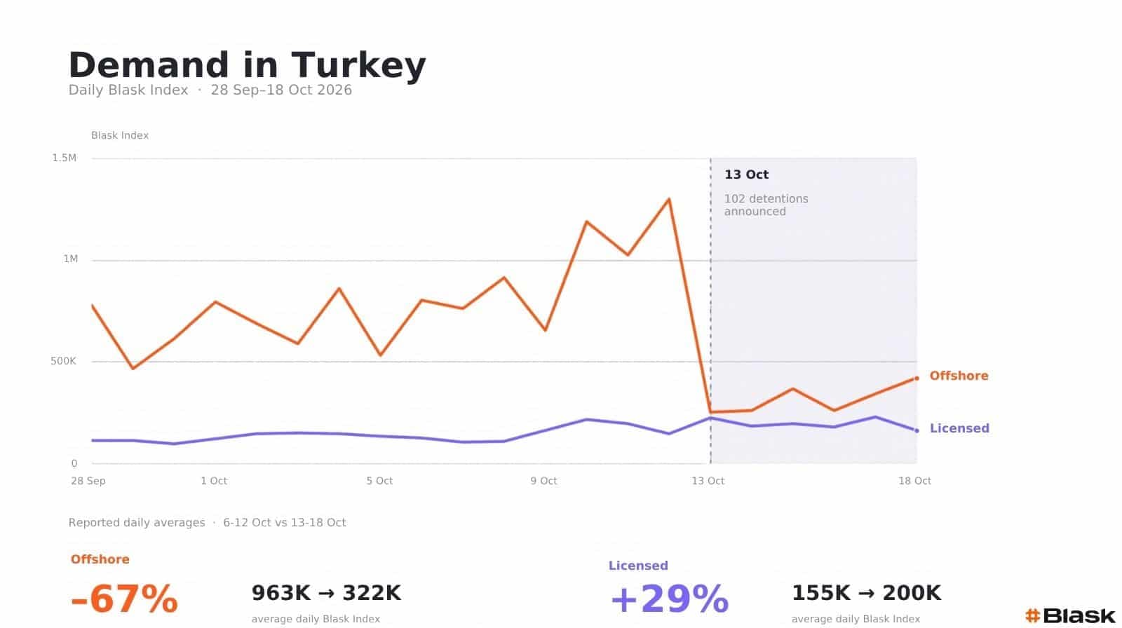 Blask Weekly Digest: Turkey’s offshore demand falls 67%