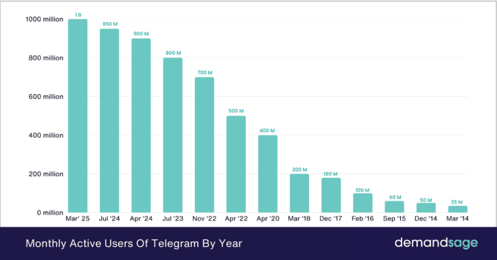 Most Crucial Telegram Statistics: Everything You Need to Know in 2026