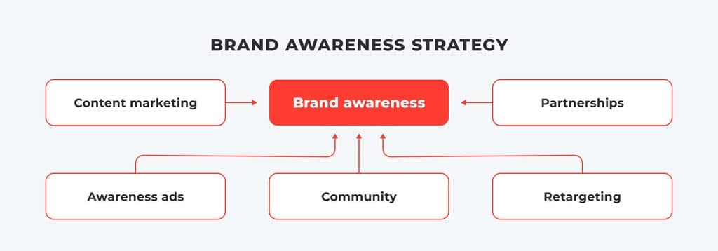 Brand Awareness: How to Build It and Make It Grow in 2026