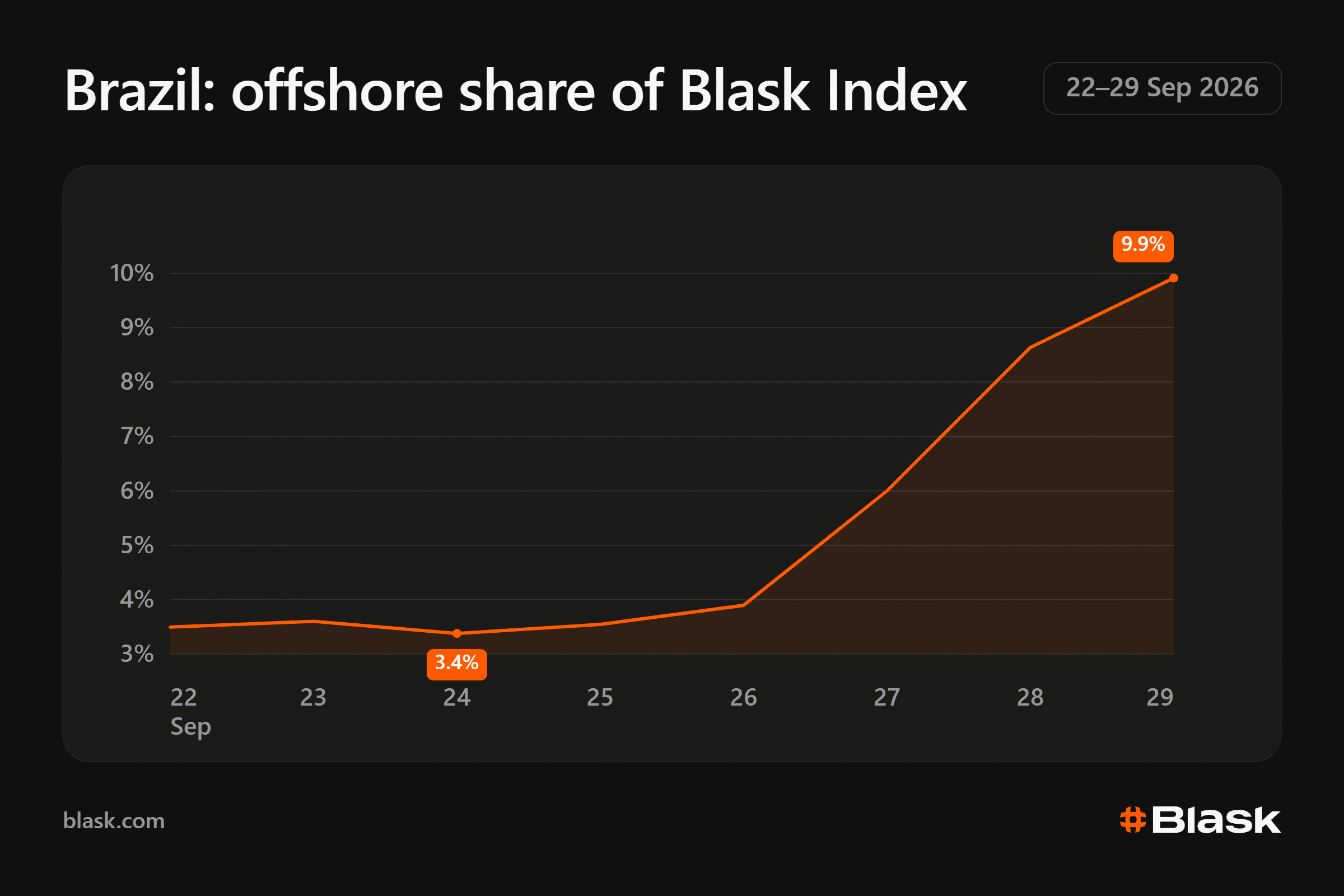 Brazil’s iGaming ban: offshore share triples as affiliate coverage shrinks