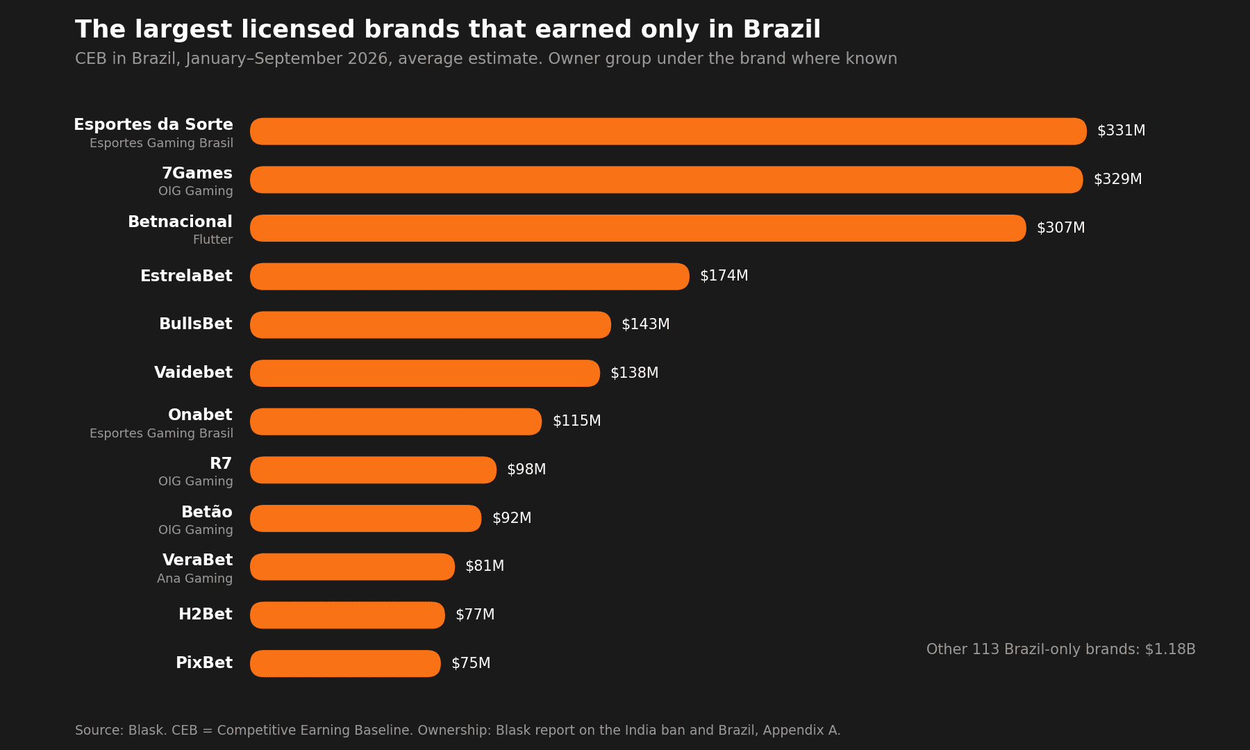 188 operators shut down in Brazil, 125 had no other market