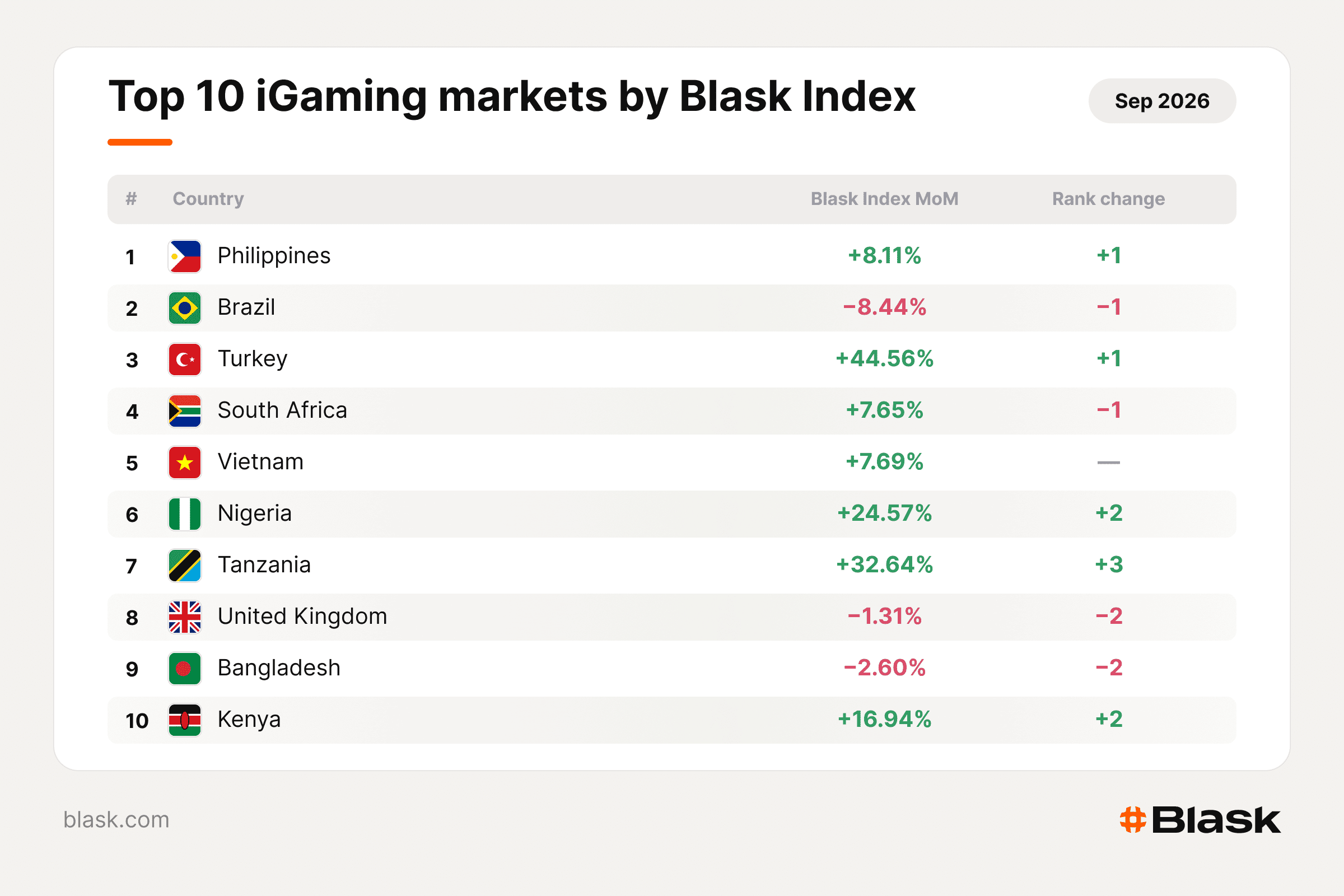 Turkey drove a quarter of September’s iGaming growth